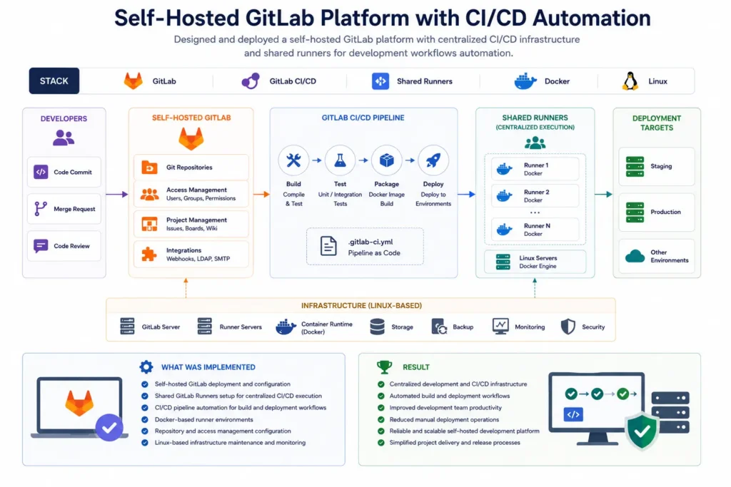 gitlab selfhosted