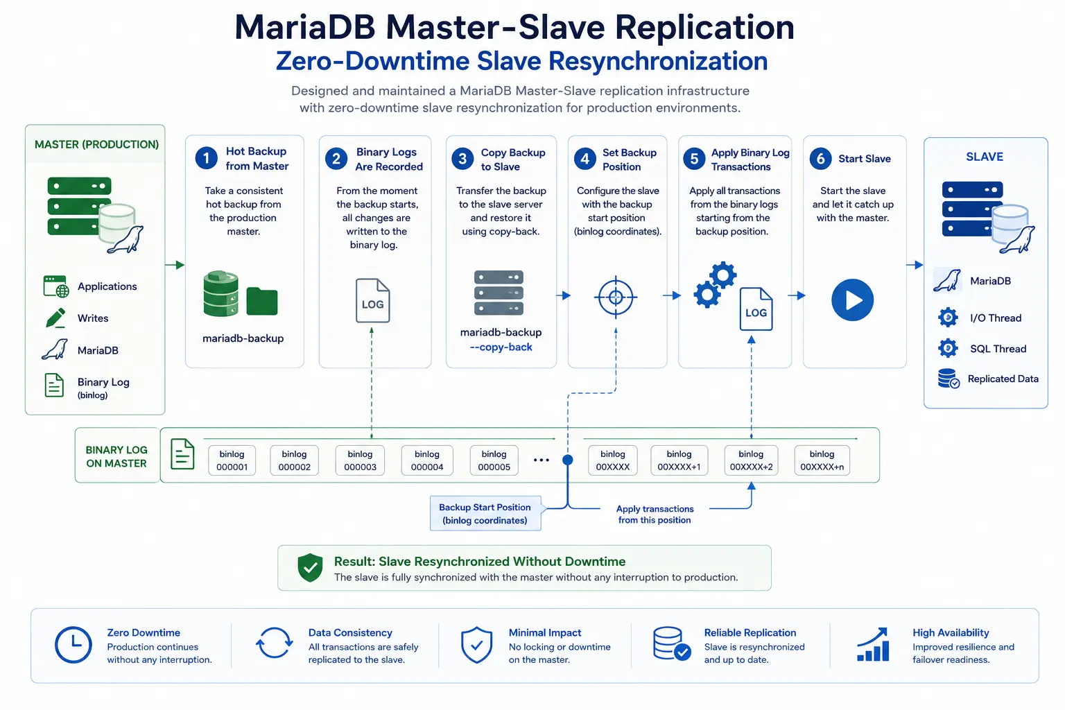 mdb slave resync